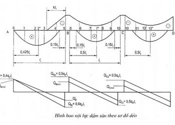 TÍNH TOÁN NỘI LỰC DẦM SÀN BÊ TÔNG CỐT THÉP