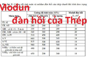 Khái niệm bảng tra mô đun đàn hồi của thép bê tông