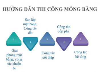 Quy trình thi công móng băng