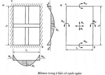 Cách tính nội lực bản dầm siêu tĩnh theo sơ đồ dẻo