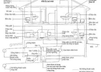 Tư vấn thiết kế hệ thống cấp thoát nước nhà ở