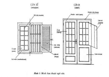 Quy định thuật ngữ cửa sổ cửa đi bằng gỗ