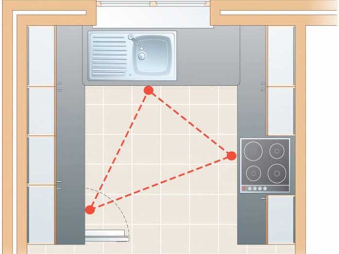 Tam giác làm việc của phòng bếp là tam giác được tạo nên từ 3 điểm: bếp, bồn rửa, tủ lạnh, là 3 khu vực được sử dụng nhiều nhất trong phòng bếp