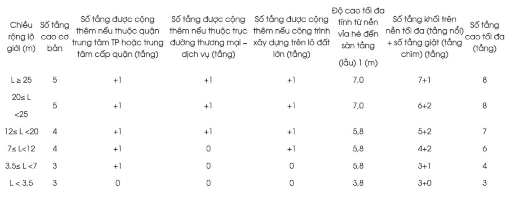 Quy định về số tầng nhà ở riêng lẻ được phép xây dựng theo lộ giới